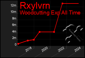 Total Graph of Rxylvrn