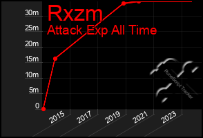 Total Graph of Rxzm