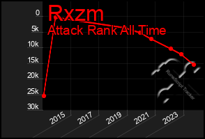 Total Graph of Rxzm