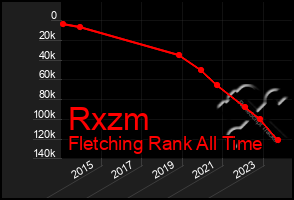 Total Graph of Rxzm