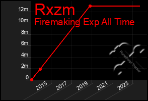 Total Graph of Rxzm