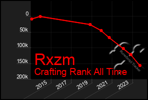 Total Graph of Rxzm