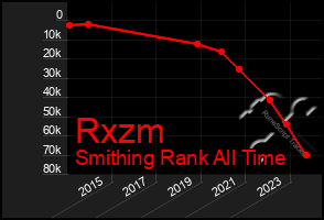 Total Graph of Rxzm