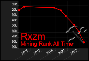 Total Graph of Rxzm