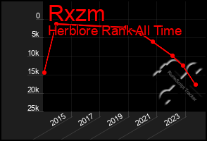 Total Graph of Rxzm