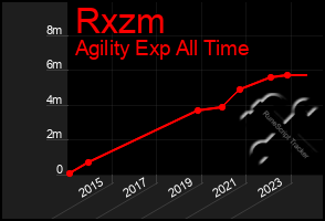 Total Graph of Rxzm