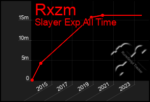 Total Graph of Rxzm