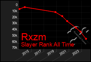 Total Graph of Rxzm