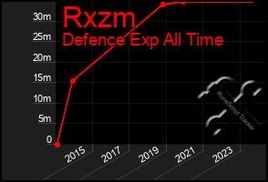 Total Graph of Rxzm