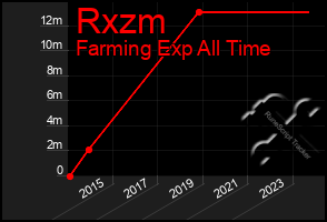 Total Graph of Rxzm