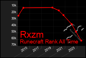 Total Graph of Rxzm