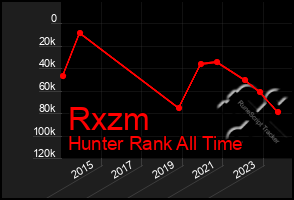 Total Graph of Rxzm