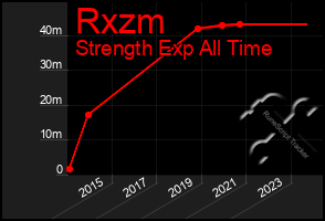 Total Graph of Rxzm