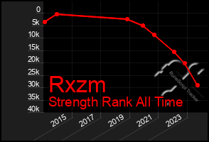 Total Graph of Rxzm