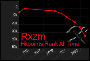 Total Graph of Rxzm