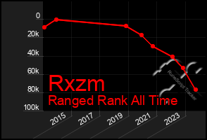 Total Graph of Rxzm