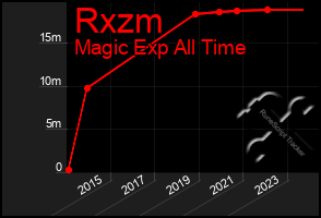 Total Graph of Rxzm