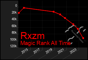 Total Graph of Rxzm