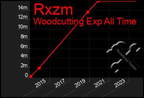 Total Graph of Rxzm