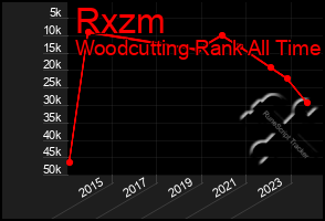 Total Graph of Rxzm