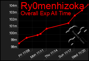 Total Graph of Ry0menhizoka