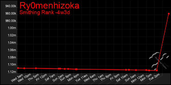 Last 31 Days Graph of Ry0menhizoka