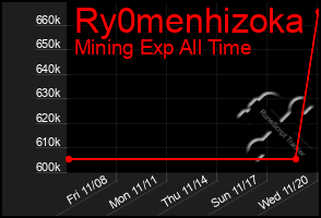 Total Graph of Ry0menhizoka