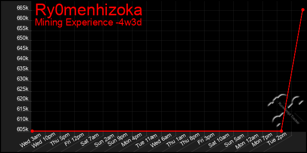 Last 31 Days Graph of Ry0menhizoka