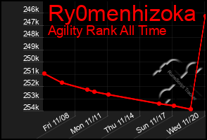 Total Graph of Ry0menhizoka