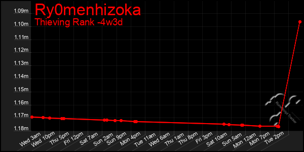 Last 31 Days Graph of Ry0menhizoka