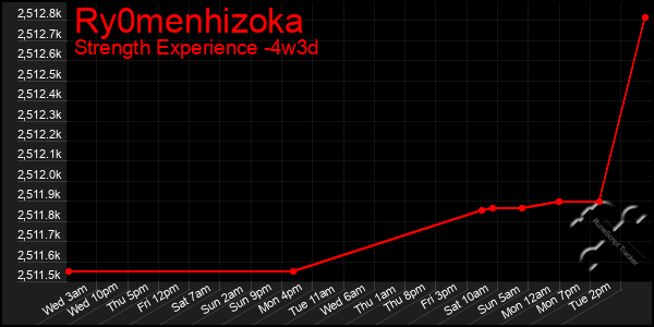 Last 31 Days Graph of Ry0menhizoka