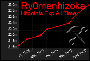 Total Graph of Ry0menhizoka