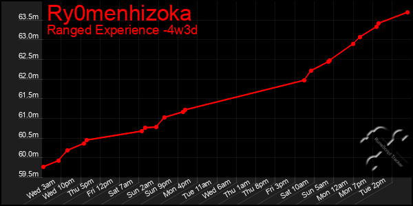 Last 31 Days Graph of Ry0menhizoka