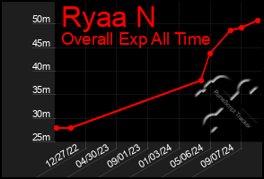 Total Graph of Ryaa N