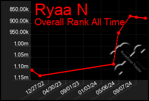 Total Graph of Ryaa N