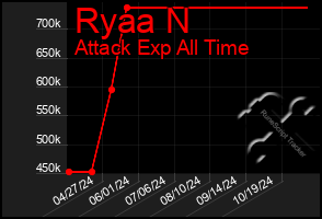 Total Graph of Ryaa N