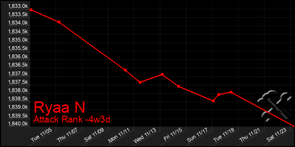 Last 31 Days Graph of Ryaa N