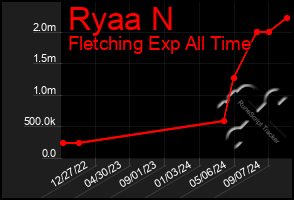 Total Graph of Ryaa N