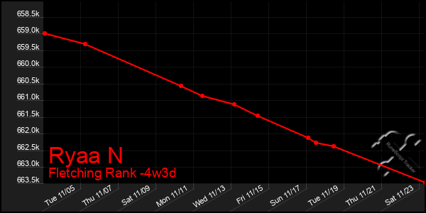 Last 31 Days Graph of Ryaa N