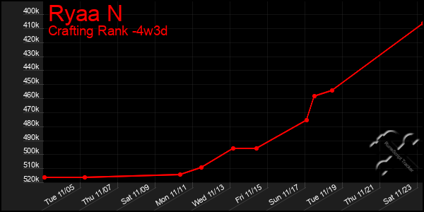 Last 31 Days Graph of Ryaa N