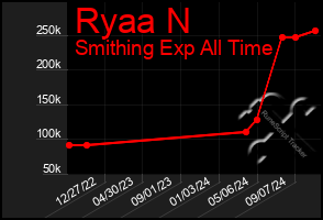 Total Graph of Ryaa N