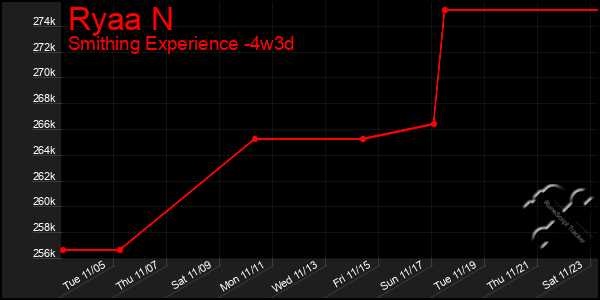 Last 31 Days Graph of Ryaa N