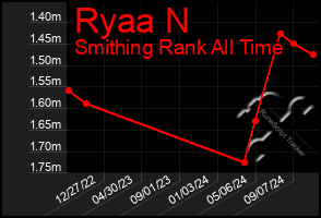 Total Graph of Ryaa N