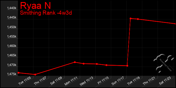 Last 31 Days Graph of Ryaa N