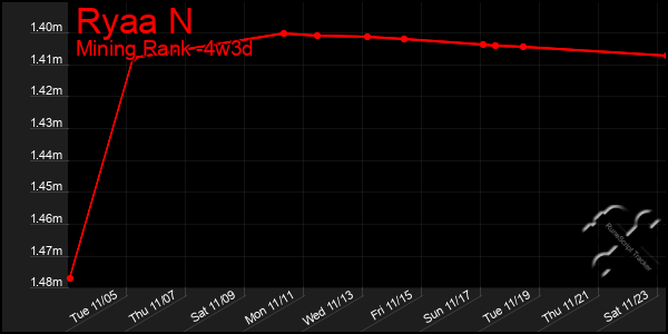 Last 31 Days Graph of Ryaa N