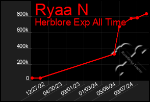 Total Graph of Ryaa N