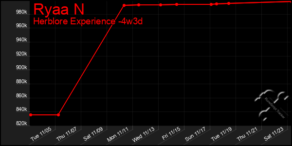 Last 31 Days Graph of Ryaa N