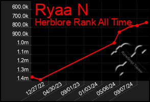 Total Graph of Ryaa N