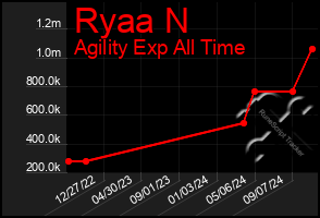 Total Graph of Ryaa N