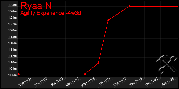 Last 31 Days Graph of Ryaa N